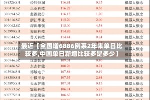 最近【全国增6886例系2年来单日比较多,中国单日新增比较多是多少】