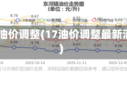 17日油价调整(17油价调整最新消息)