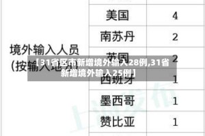 【31省区市新增境外输入28例,31省新增境外输入25例】