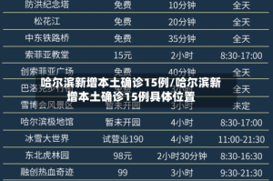 哈尔滨新增本土确诊15例/哈尔滨新增本土确诊15例具体位置