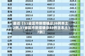 最近【31省区市新增确诊26例本土2例,31省区市新增确诊33例含本土17例】