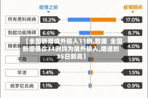 【全国新增境外输入11例,数据  全国新增确诊34例均为境外输入,增速创35日新高】