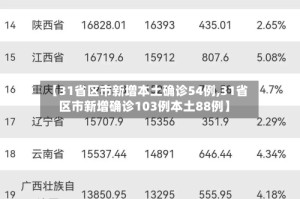 【31省区市新增本土确诊54例,31省区市新增确诊103例本土88例】