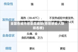 全国各城市感染高峰期(各地感染人数排名榜)