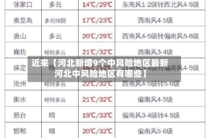 近来【河北新增9个中风险地区最新河北中风险地区有哪些】