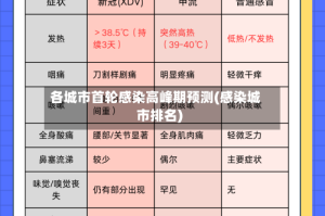 各城市首轮感染高峰期预测(感染城市排名)