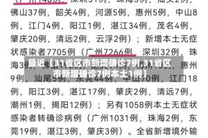 最近【31省区市新增确诊7例,31省区市新增确诊7例本土1例】