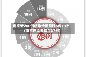 南京近200例感染传播蔓延6省13市(南京感染者增至37例)