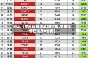 最近【本轮疫情波及28省份,本轮疫情已波及8省份】