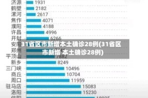 31省区市新增本土确诊28例(31省区市新增 本土确诊28例)
