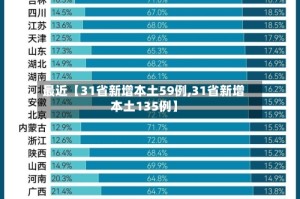 最近【31省新增本土59例,31省新增本土135例】