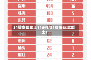 31省新增本土116例/31省份新增本土1