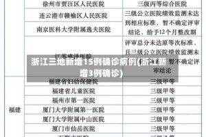 浙江三地新增15例确诊病例(浙江新增3例确诊)