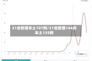 31省新增本土107例/31省新增144例本土135例