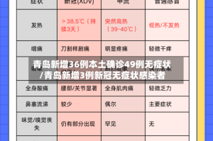 青岛新增36例本土确诊49例无症状/青岛新增3例新冠无症状感染者