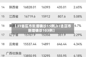 【31省区市新增确诊15例,31省区市新增确诊103例】