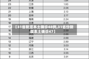 【31省新增本土确诊48例,31省份新增本土确诊47】