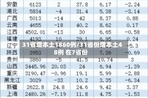31省增本土1860例/31省份增本土48例 在7省份