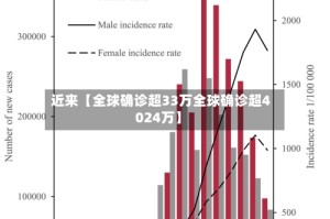 近来【全球确诊超33万全球确诊超4024万】