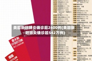 美国新冠肺炎确诊超2600例(美国新冠肺炎确诊超542万例)