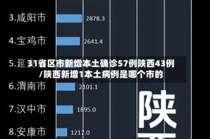 31省区市新增本土确诊57例陕西43例/陕西新增1本土病例是哪个市的