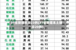 31省新增本土23例(31省新增本土确诊20例)