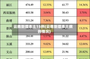 云南新增本土15例(云南新增本土病例情况)