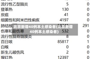 北京新增40例本土感染者(北京新增40例本土感染者)