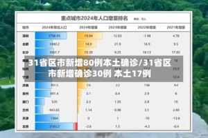 31省区市新增80例本土确诊/31省区市新增确诊30例 本土17例
