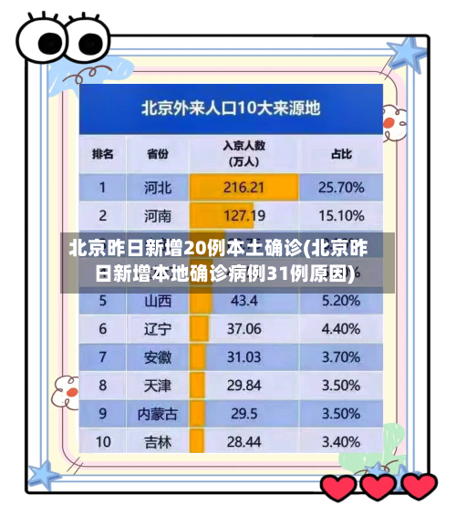 北京昨日新增20例本土确诊(北京昨日新增本地确诊病例31例原因)-第1张图片