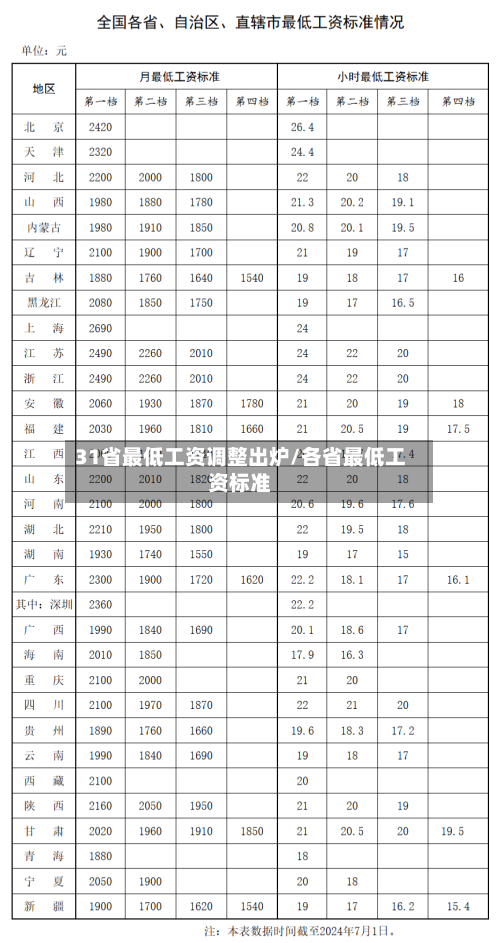 31省最低工资调整出炉/各省最低工资标准-第1张图片