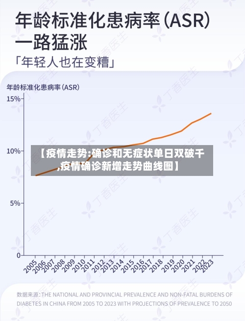 【疫情走势:确诊和无症状单日双破千,疫情确诊新增走势曲线图】-第1张图片