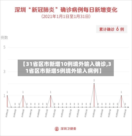 【31省区市新增10例境外输入确诊,31省区市新增5例境外输入病例】-第1张图片