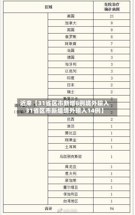 近来【31省区市新增8例境外输入31省区市新增境外输入14例】-第1张图片