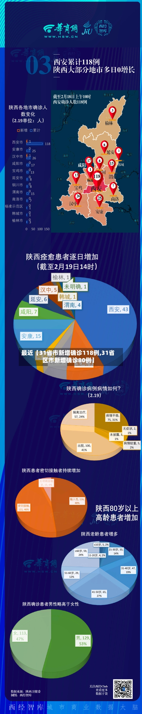 最近【31省市新增确诊118例,31省区市新增确诊80例】-第1张图片
