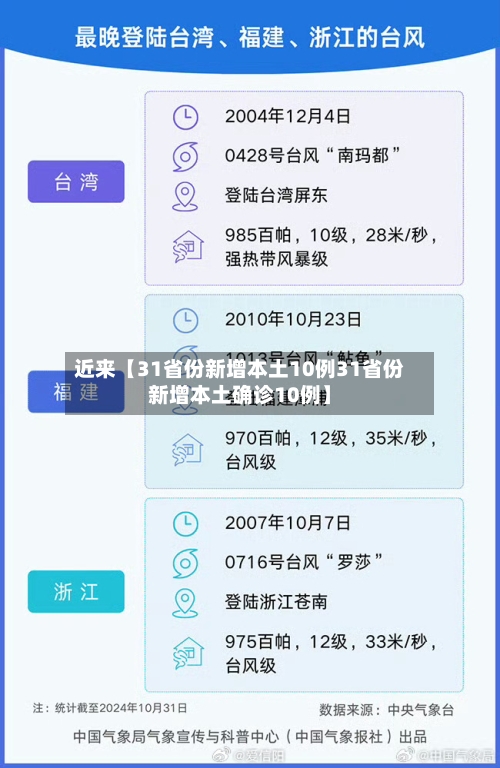 近来【31省份新增本土10例31省份新增本土确诊10例】-第1张图片