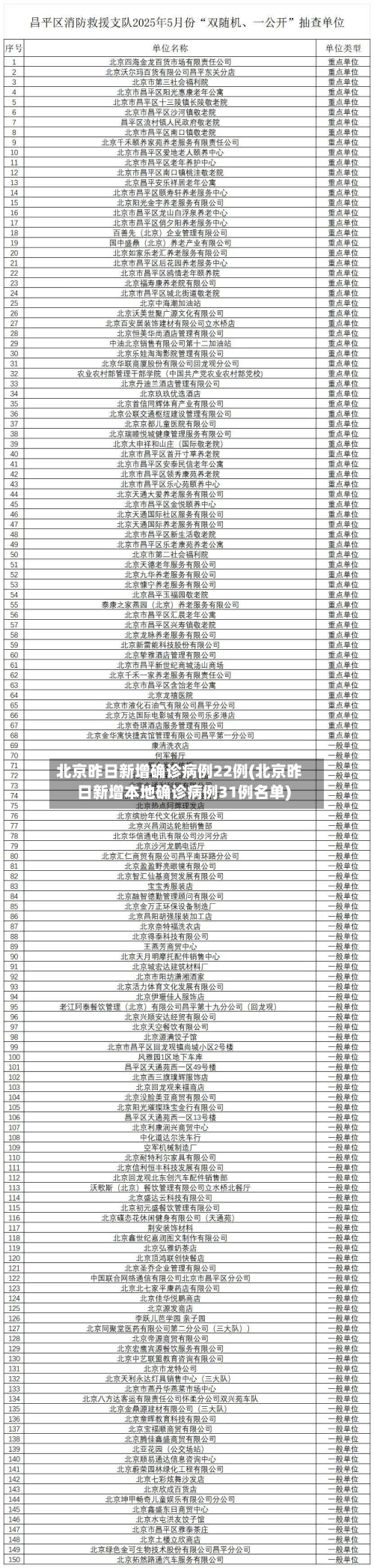 北京昨日新增确诊病例22例(北京昨日新增本地确诊病例31例名单)-第1张图片