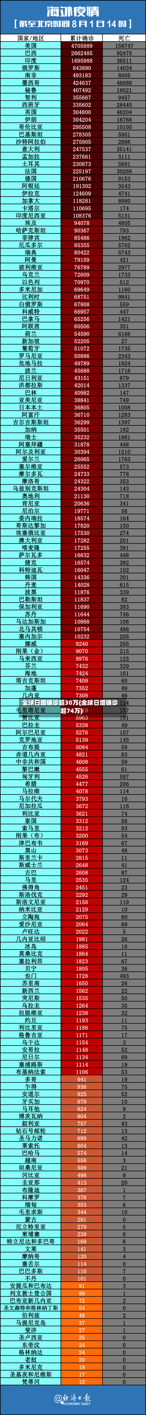 全球日增确诊超30万(全球日增确诊超74万)-第1张图片