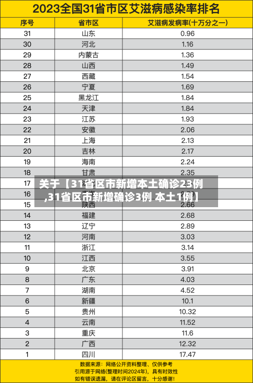 关于【31省区市新增本土确诊23例,31省区市新增确诊3例 本土1例】-第1张图片