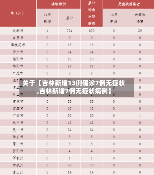 关于【吉林新增13例确诊7例无症状,吉林新增7例无症状病例】-第1张图片