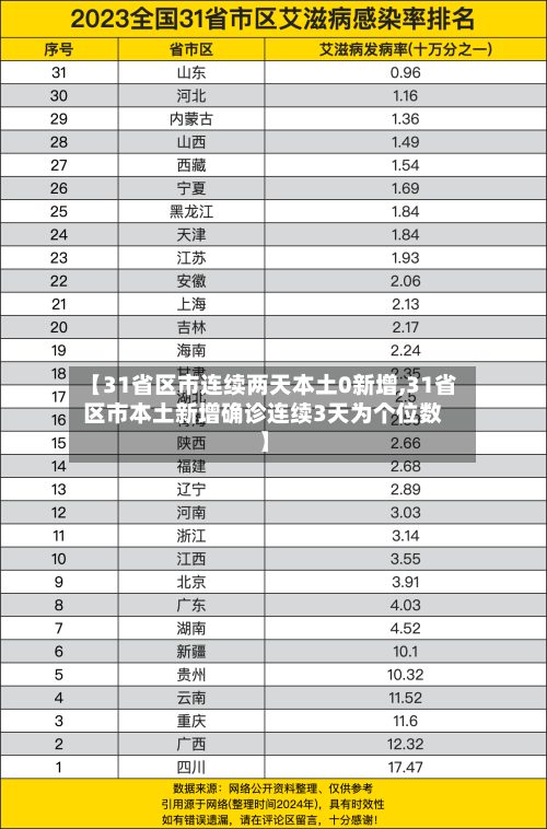 【31省区市连续两天本土0新增,31省区市本土新增确诊连续3天为个位数】-第3张图片