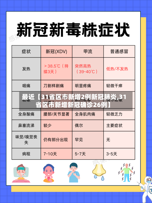最近【31省区市新增2例新冠肺炎,31省区市新增新冠确诊26例】-第1张图片
