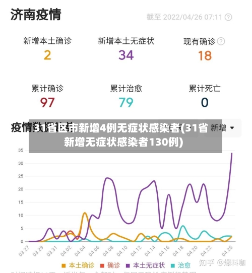 31省区市新增4例无症状感染者(31省新增无症状感染者130例)-第1张图片