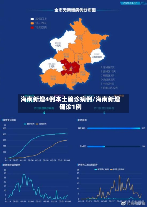 海南新增4例本土确诊病例/海南新增确诊1例-第1张图片