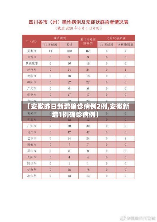 【安徽昨日新增确诊病例2例,安徽新增1例确诊病例】-第1张图片