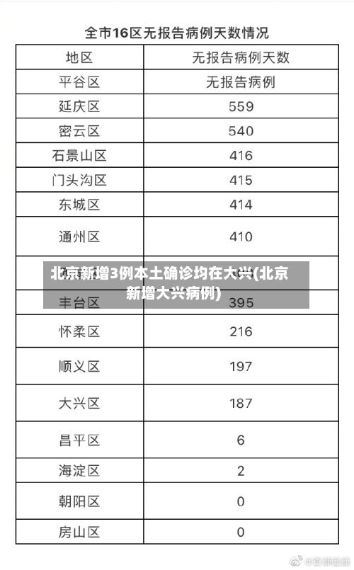 北京新增3例本土确诊均在大兴(北京新增大兴病例)-第1张图片