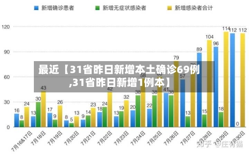 最近【31省昨日新增本土确诊69例,31省昨日新增1例本】-第1张图片