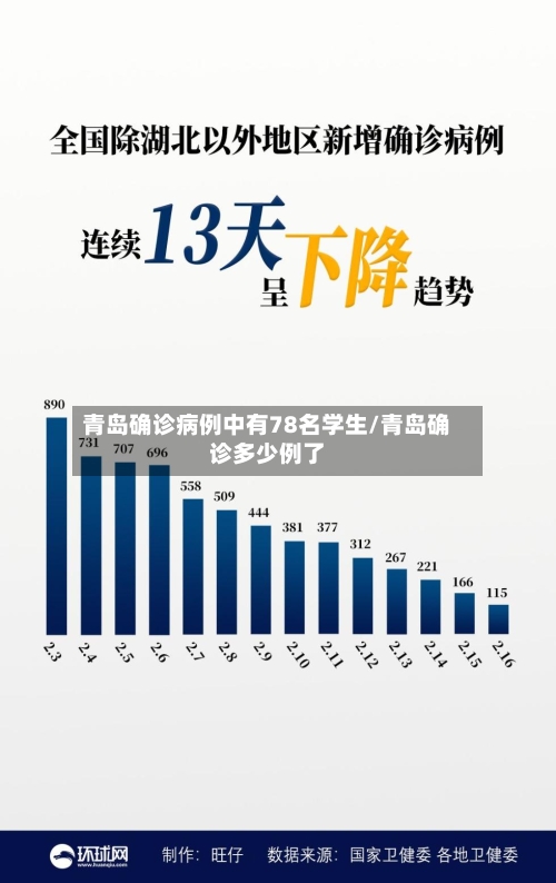 青岛确诊病例中有78名学生/青岛确诊多少例了-第2张图片