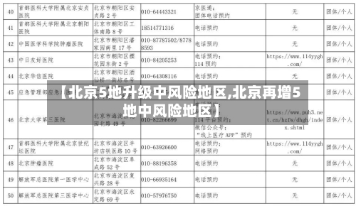 【北京5地升级中风险地区,北京再增5地中风险地区】-第1张图片