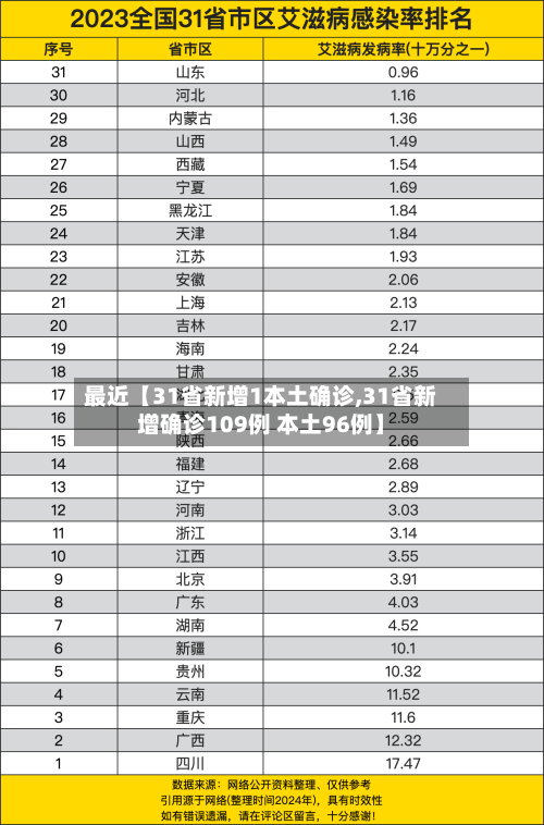 最近【31省新增1本土确诊,31省新增确诊109例 本土96例】-第1张图片